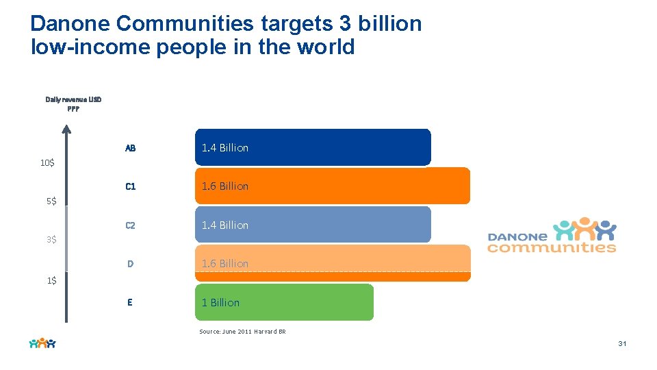 Danone Communities targets 3 billion low-income people in the world Daily revenue USD PPP