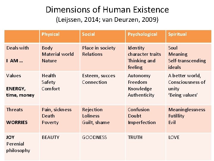 Dimensions of Human Existence (Leijssen, 2014; van Deurzen, 2009) Deals with I AM …
