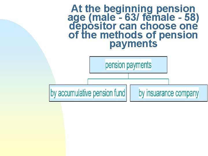 At the beginning pension age (male - 63/ female - 58) depositor can choose