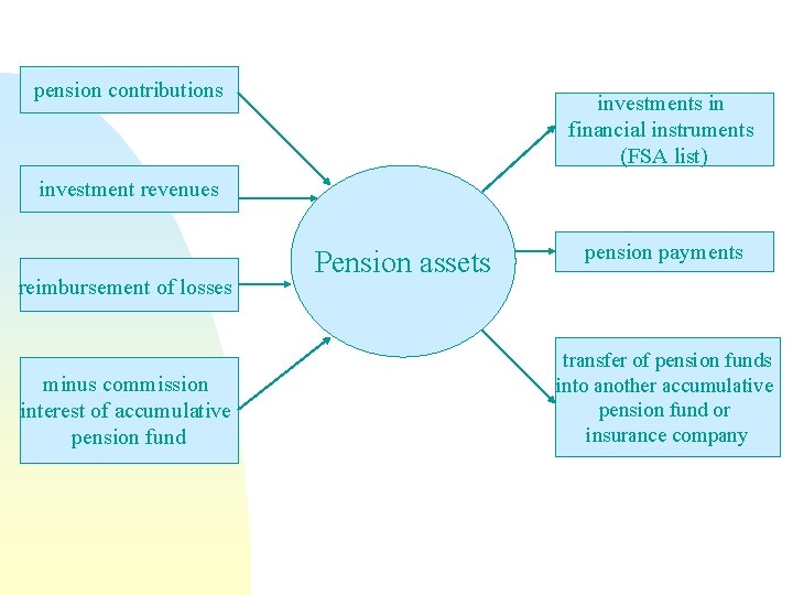 pension contributions investments in financial instruments (FSA list) investment revenues reimbursement of losses minus