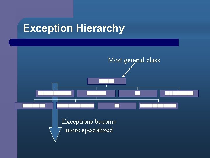 Exception Hierarchy Most general class Exceptions become more specialized 