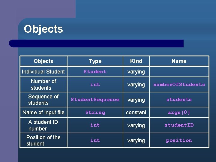 Objects Type Kind Name Individual Student varying Number of students int varying number. Of.