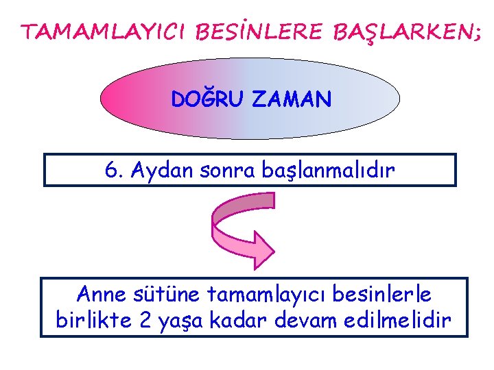 TAMAMLAYICI BESİNLERE BAŞLARKEN; DOĞRU ZAMAN 6. Aydan sonra başlanmalıdır Anne sütüne tamamlayıcı besinlerle birlikte