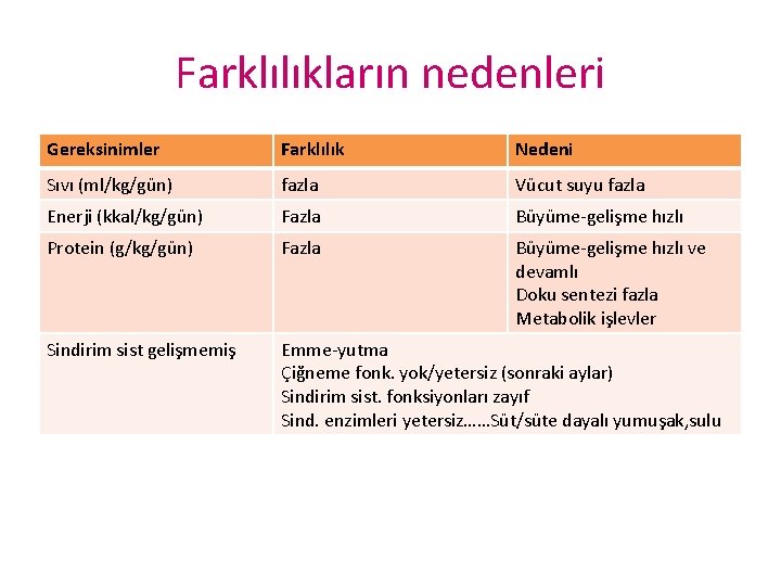 Farklılıkların nedenleri Gereksinimler Farklılık Nedeni Sıvı (ml/kg/gün) fazla Vücut suyu fazla Enerji (kkal/kg/gün) Fazla