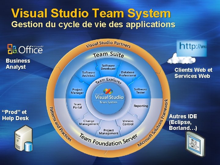 Visual Studio Team System Gestion du cycle de vie des applications Business Analyst “Prod”