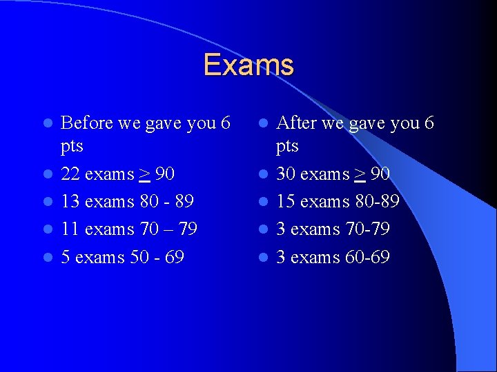 Exams l l l Before we gave you 6 pts 22 exams > 90