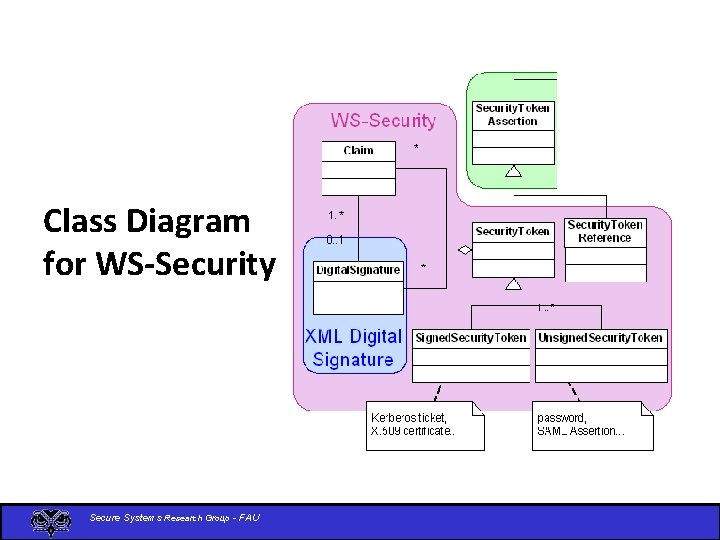 Class Diagram for WS-Security Secure Systems Research Group - FAU 