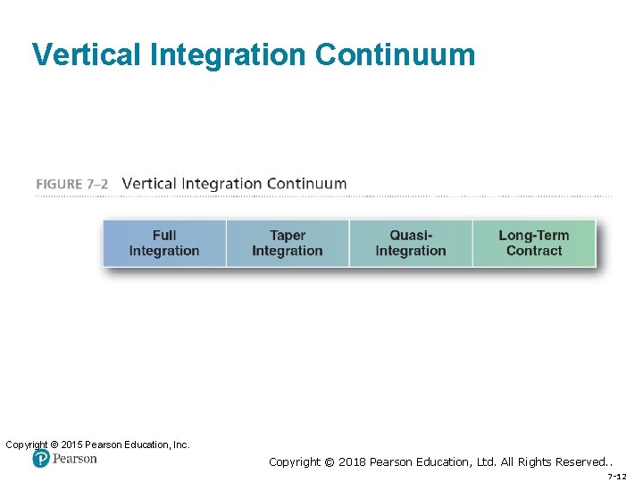 Vertical Integration Continuum Copyright © 2015 Pearson Education, Inc. Copyright © 2018 Pearson Education,