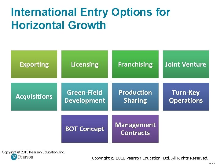 International Entry Options for Horizontal Growth Exporting Licensing Franchising Joint Venture Acquisitions Green-Field Development