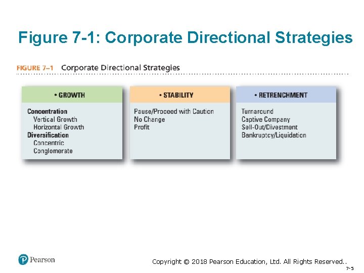 Figure 7 -1: Corporate Directional Strategies Copyright © 2018 Pearson Education, Ltd. All Rights