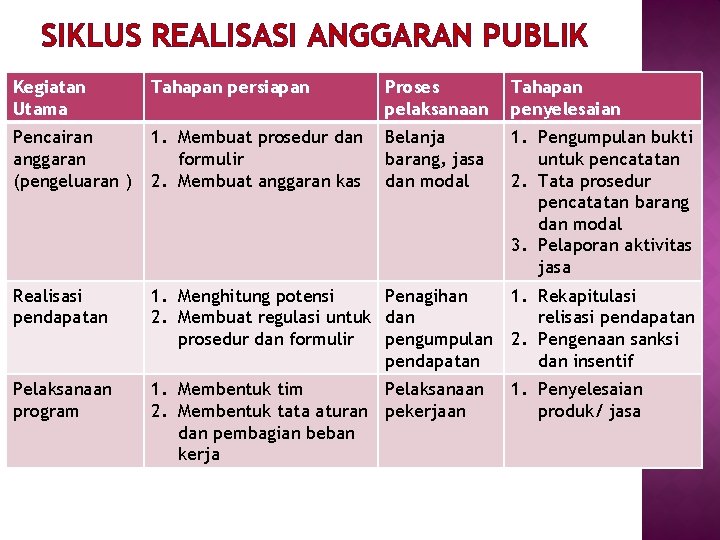 SIKLUS REALISASI ANGGARAN PUBLIK Kegiatan Utama Tahapan persiapan Proses pelaksanaan Tahapan penyelesaian Pencairan anggaran