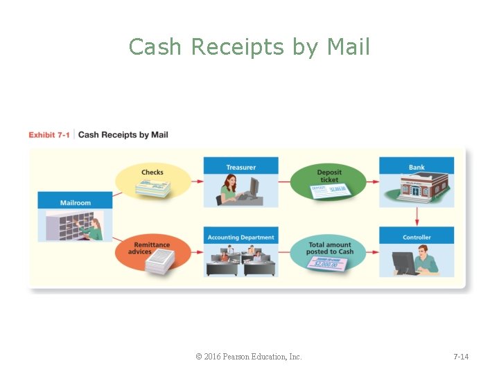 Cash Receipts by Mail © 2016 Pearson Education, Inc. 7 -14 