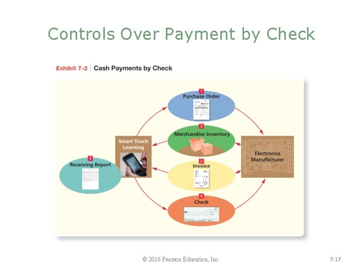 Controls Over Payment by Check © 2016 Pearson Education, Inc. 7 -17 
