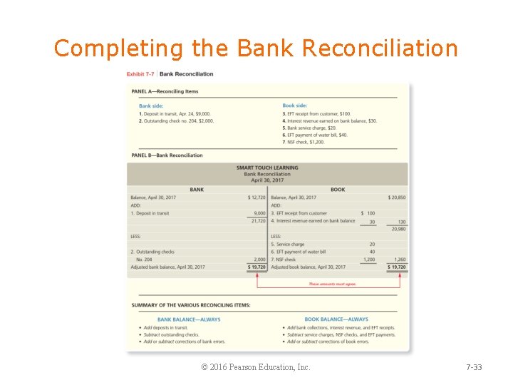 Completing the Bank Reconciliation © 2016 Pearson Education, Inc. 7 -33 