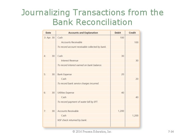 Journalizing Transactions from the Bank Reconciliation © 2016 Pearson Education, Inc. 7 -34 