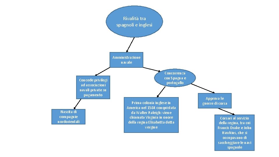 Rivalità tra spagnoli e inglesi Amministrazione navale Concede privilegi ad associazioni navali private su