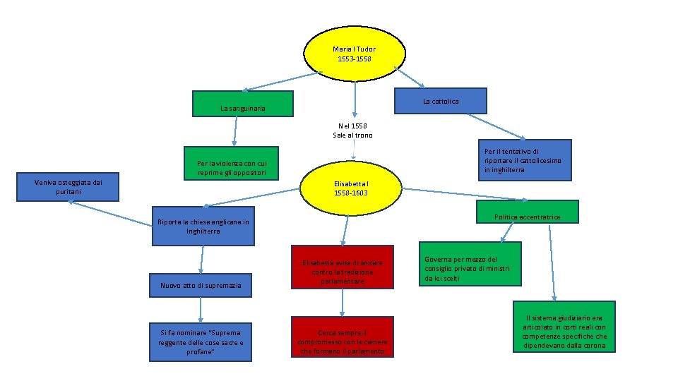 Maria I Tudor 1553 -1558 La cattolica La sanguinaria Nel 1558 Sale al trono