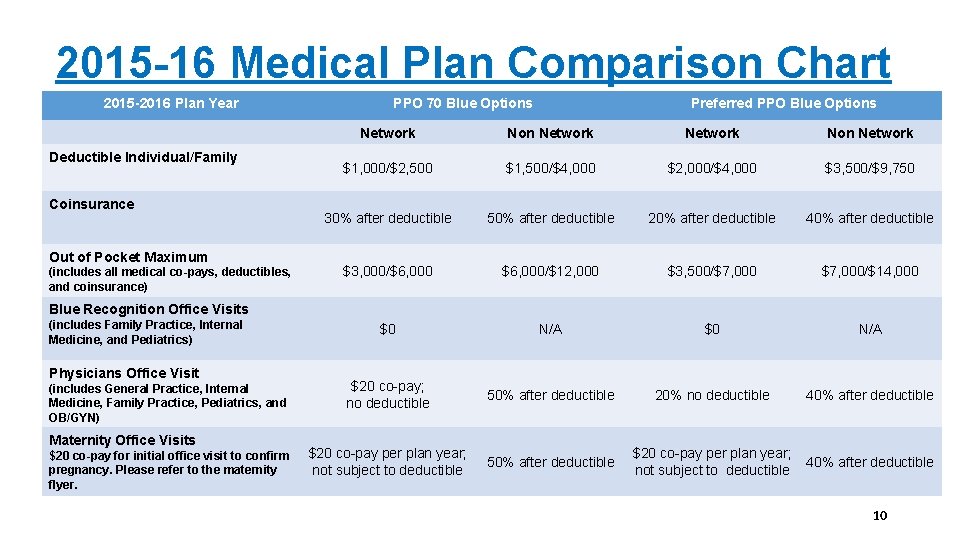 2015 -16 Medical Plan Comparison Chart 2015 -2016 Plan Year Deductible Individual/Family Coinsurance Out