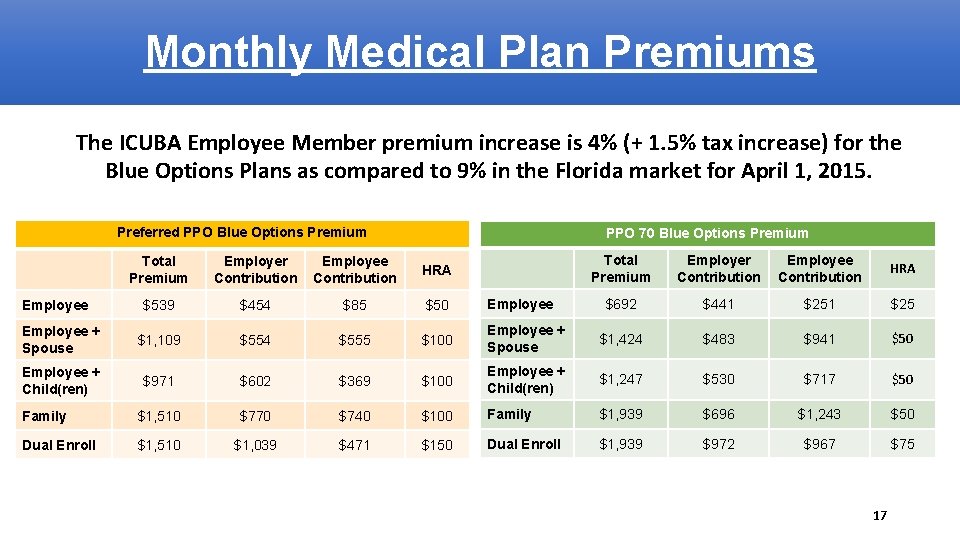 Monthly Medical Plan Premiums The ICUBA Employee Member premium increase is 4% (+ 1.