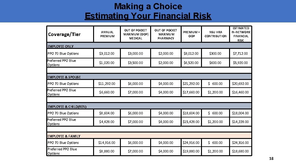Making a Choice Estimating Your Financial Risk ESTIMATED IN-NETWORK FINANCIAL RISK ANNUAL PREMIUM OUT