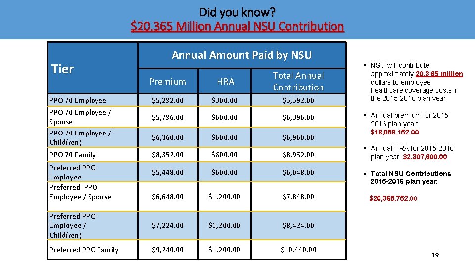 Did you know? $20. 365 Million Annual NSU Contribution Tier Annual Amount Paid by