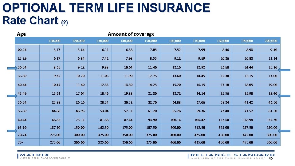 OPTIONAL TERM LIFE INSURANCE Rate Chart (2) Age Amount of coverage 110, 000 120,