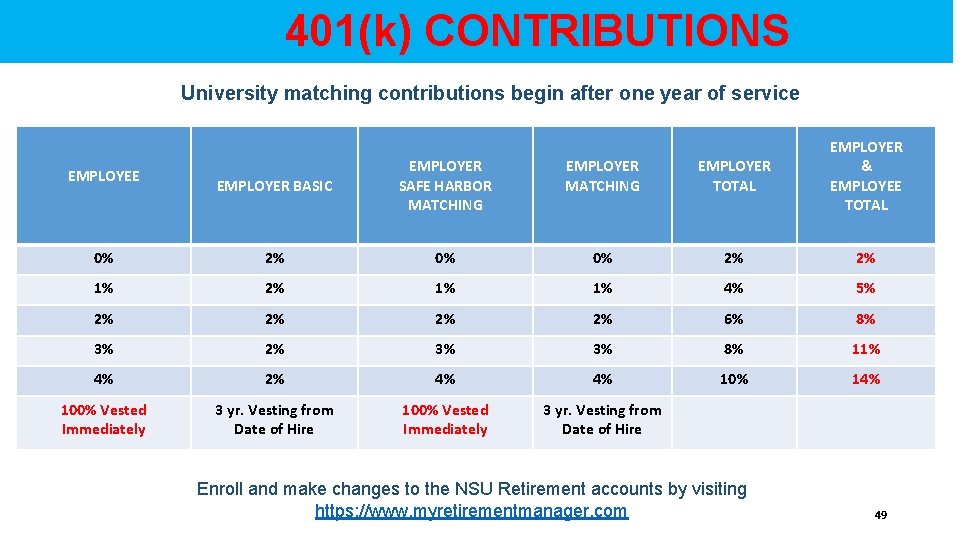  401(k) CONTRIBUTIONS University matching contributions begin after one year of service EMPLOYER BASIC