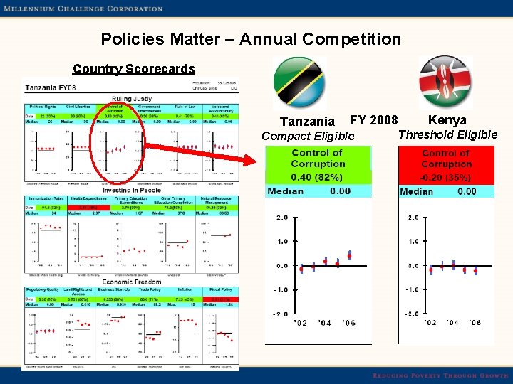 Policies Matter – Annual Competition Country Scorecards Tanzania FY 2008 Compact Eligible Kenya Threshold