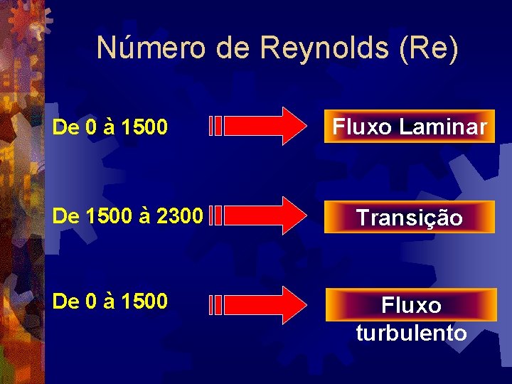 Número de Reynolds (Re) De 0 à 1500 Fluxo Laminar De 1500 à 2300