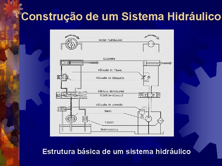 Construção de um Sistema Hidráulico Estrutura básica de um sistema hidráulico 