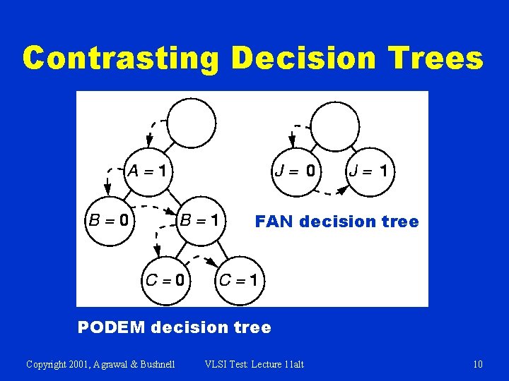 Contrasting Decision Trees FAN decision tree PODEM decision tree Copyright 2001, Agrawal & Bushnell