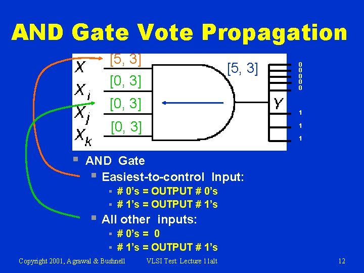 AND Gate Vote Propagation [5, 3] [0, 3] 0 0 0 1 [0, 3]