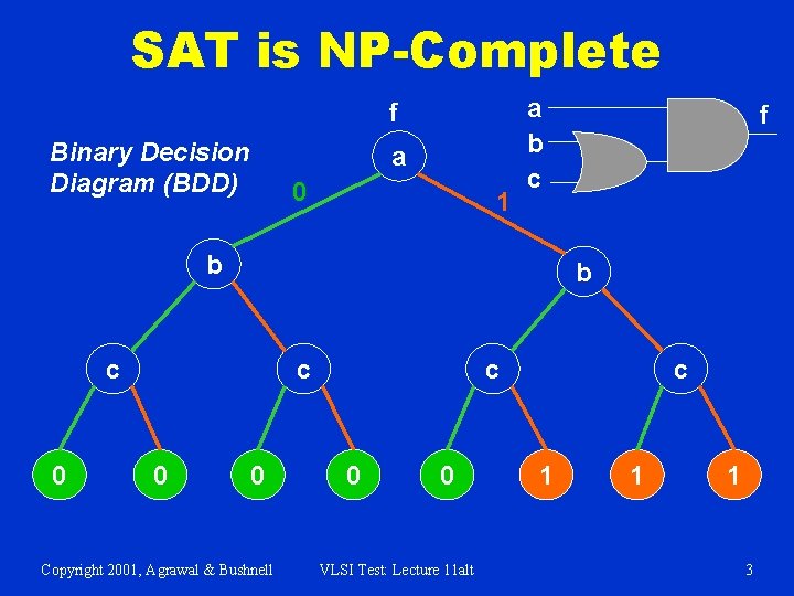SAT is NP-Complete f Binary Decision Diagram (BDD) a 0 1 a b c