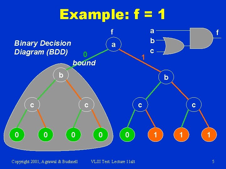 Example: f = 1 f Binary Decision Diagram (BDD) a 0 bound 1 a