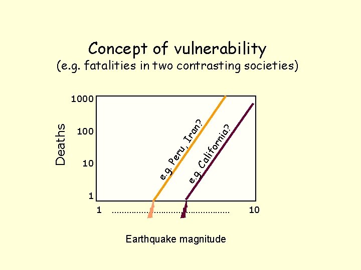 Concept of vulnerability (e. g. fatalities in two contrasting societies) ? ia? rn fo
