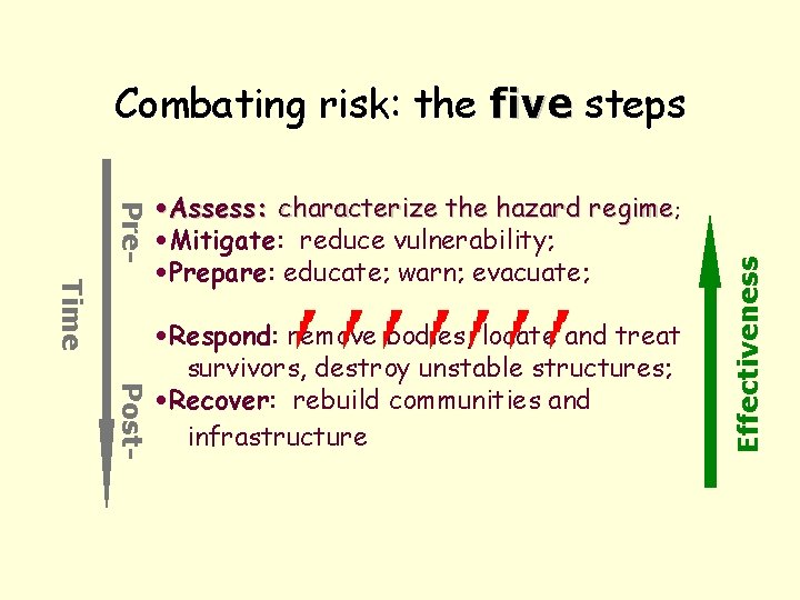 Pre. Time • Assess: characterize the hazard regime; • Mitigate: reduce vulnerability; • Prepare: