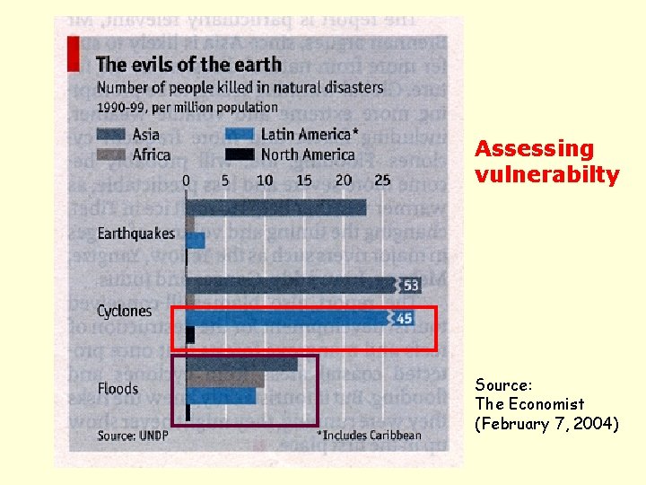 Assessing vulnerabilty Source: The Economist (February 7, 2004) 