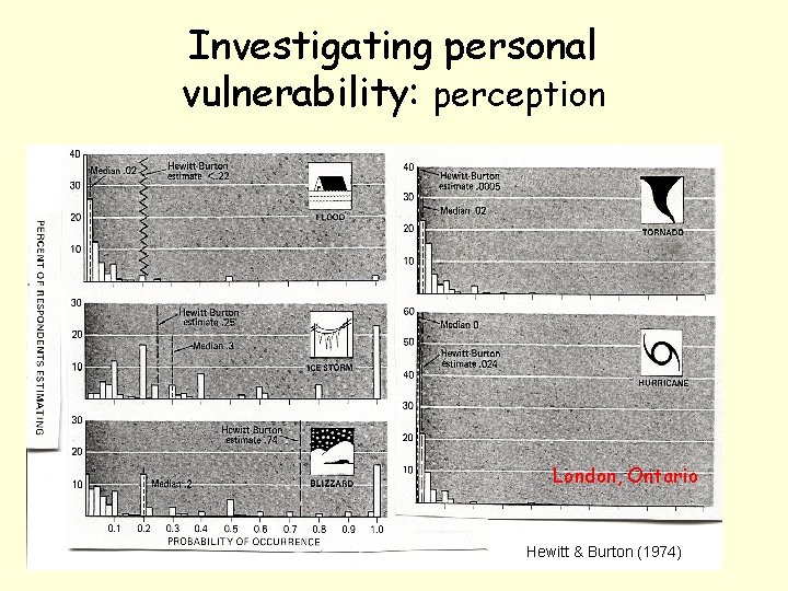 Investigating personal vulnerability: perception London, Ontario Hewitt & Burton (1974) 