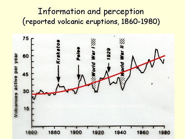 Information and perception (reported volcanic eruptions, 1860 -1980) Has there been an overall increase