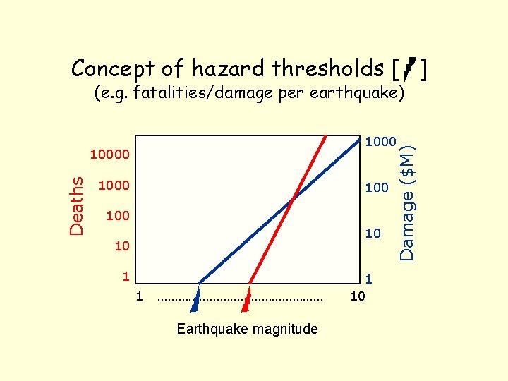 Concept of hazard thresholds [ ] (e. g. fatalities/damage per earthquake) Deaths 10000 100