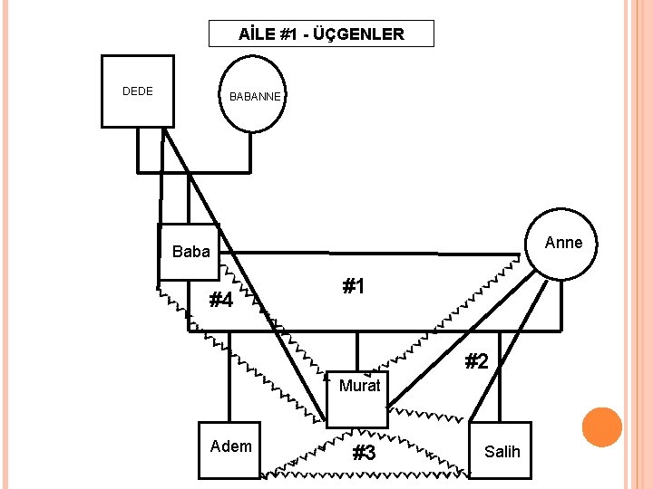 AİLE #1 - ÜÇGENLER DEDE BABANNE Anne Baba #4 #1 #2 Murat Adem #3