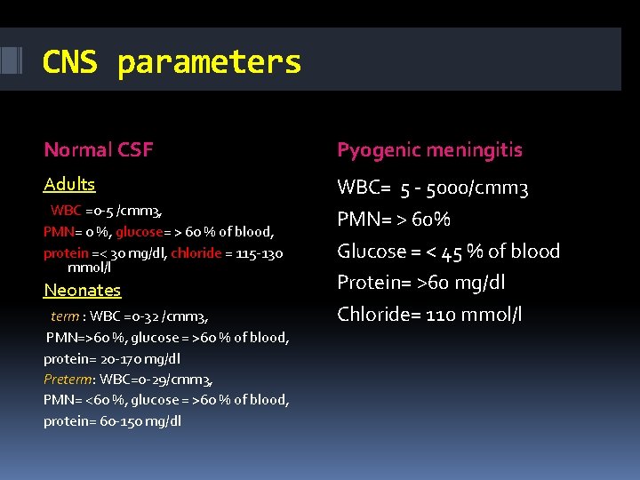 CNS parameters Normal CSF Pyogenic meningitis Adults WBC= 5 - 5000/cmm 3 PMN= >