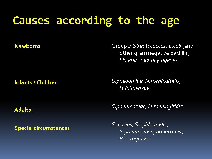 Causes according to the age Newborns Group B Streptococcus, E. coli (and other gram
