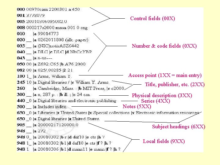 Control fields (00 X) Number & code fields (0 XX) Access point (1 XX