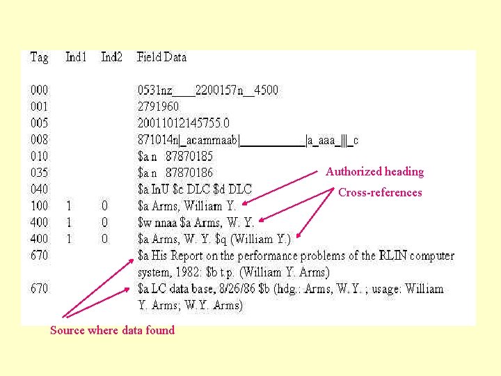 Authorized heading Cross-references Source where data found 