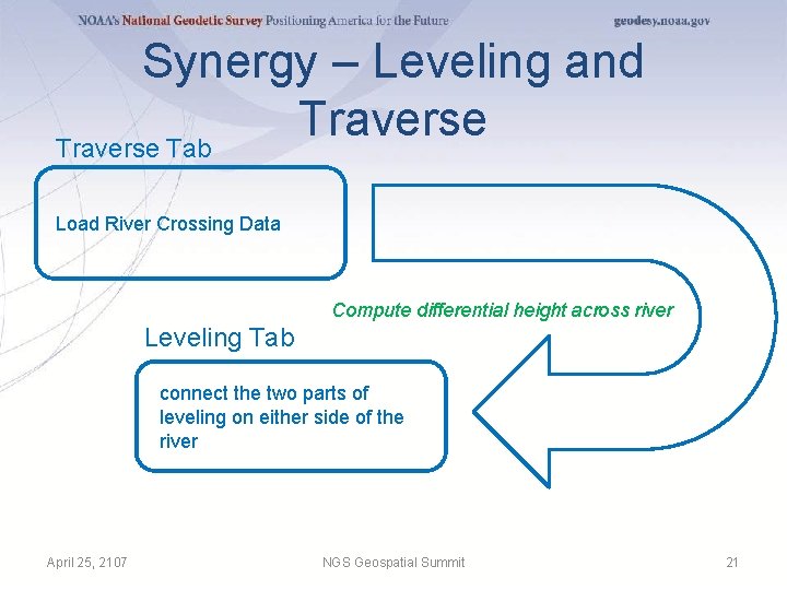 Synergy – Leveling and Traverse Tab Load River Crossing Data Compute differential height across