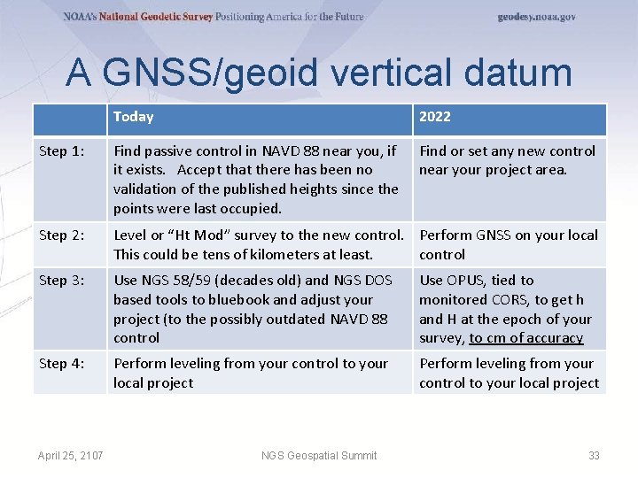 A GNSS/geoid vertical datum Today 2022 Step 1: Find passive control in NAVD 88