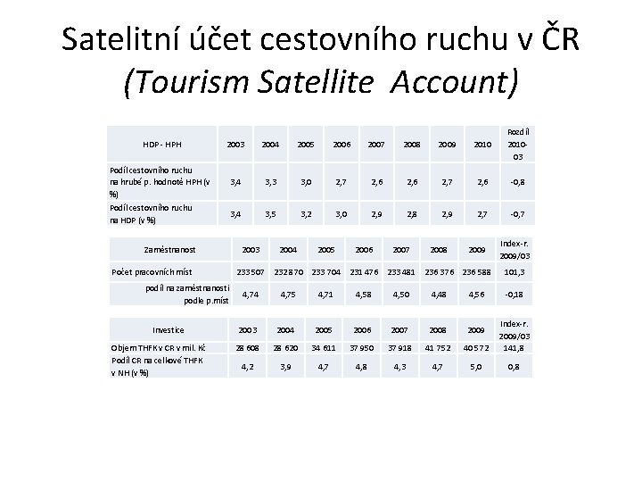 Satelitní účet cestovního ruchu v ČR (Tourism Satellite Account) HDP - HPH Podíl cestovního