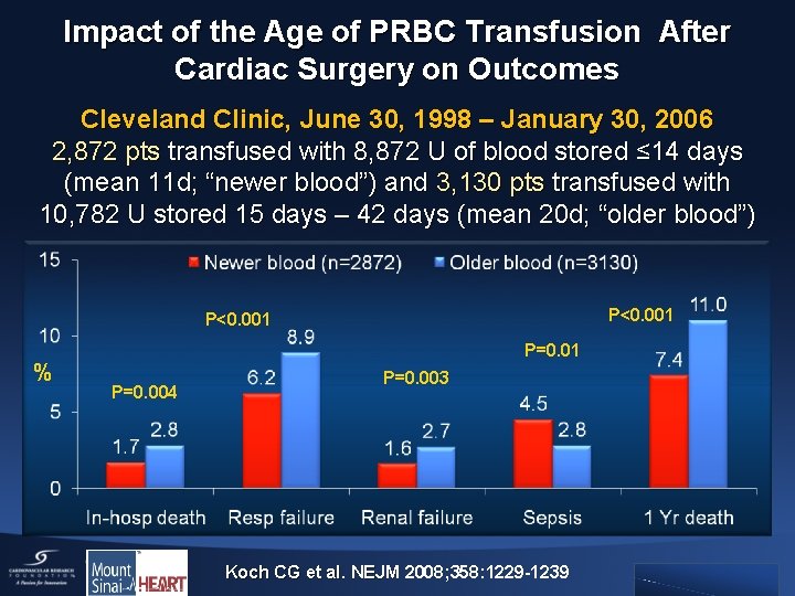Impact of the Age of PRBC Transfusion After Cardiac Surgery on Outcomes Cleveland Clinic,