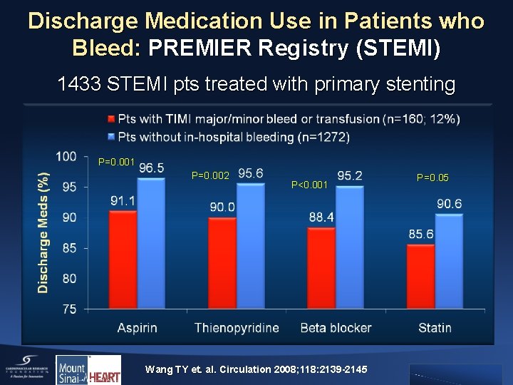Discharge Medication Use in Patients who Bleed: PREMIER Registry (STEMI) 1433 STEMI pts treated
